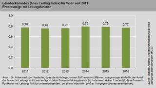 Sulendiagramm des Glasdeckenindex (Glas Ceiling Index) Leitungsfunktion Wien seit 2011